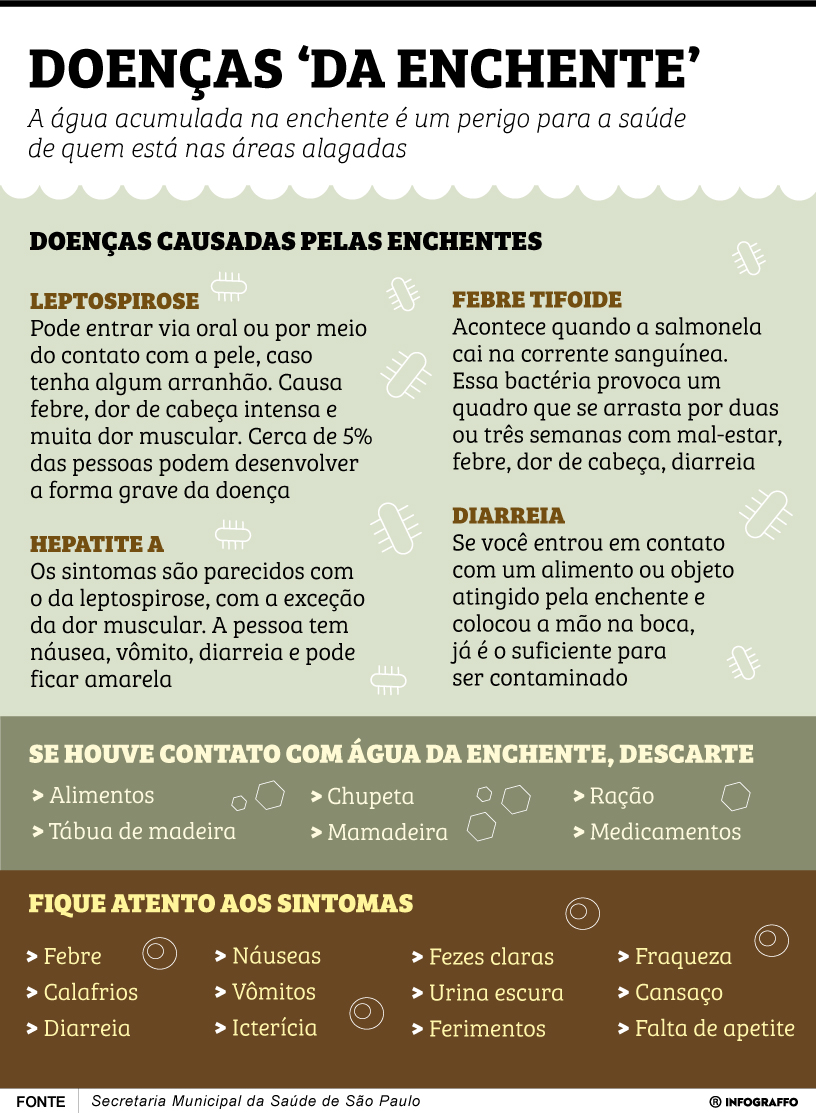 Infográfico do Dia