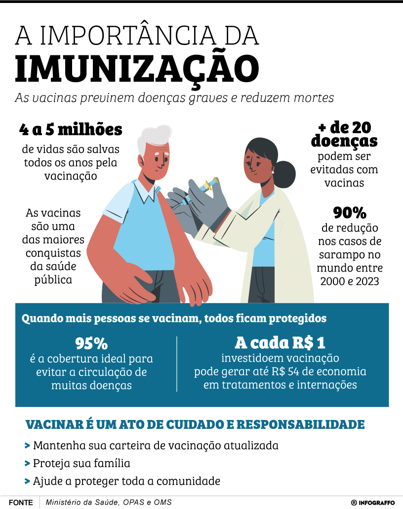 Infográfico do Dia
