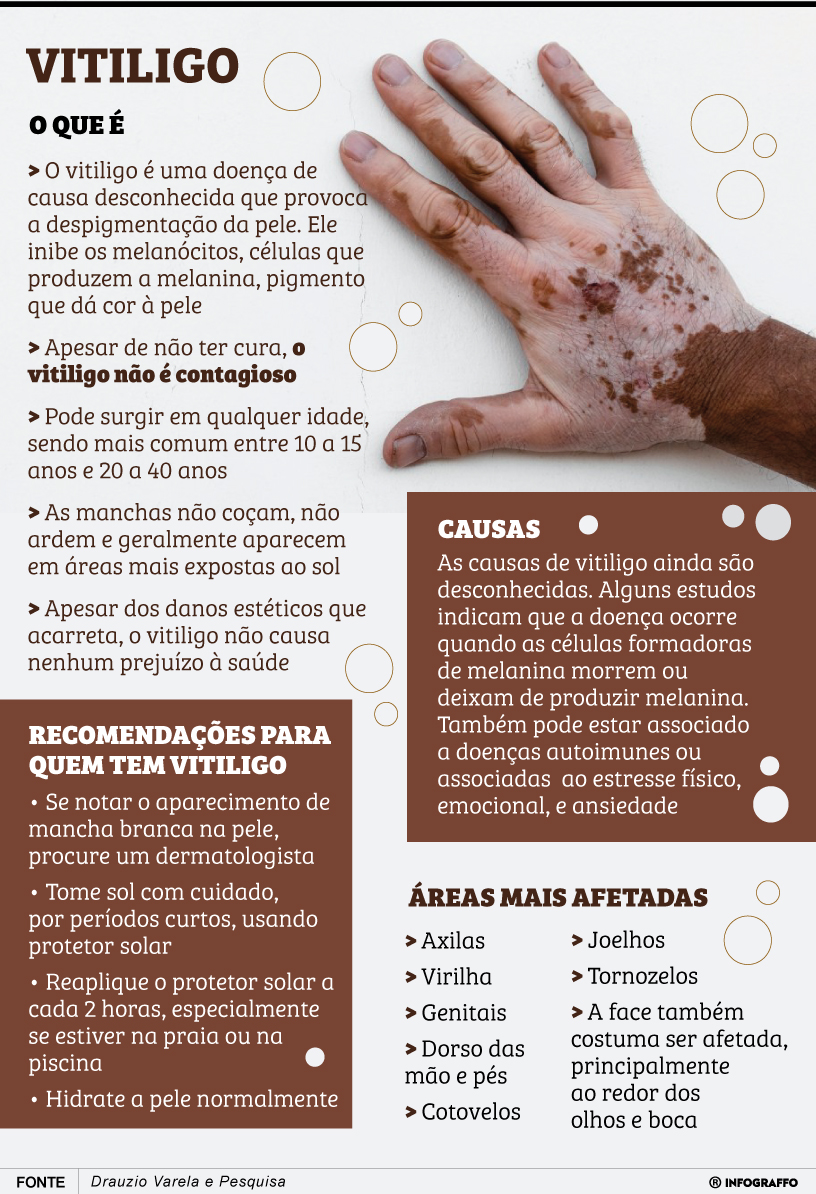 Infográfico do Dia