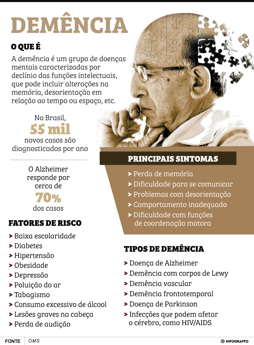 Infográfico do Dia
