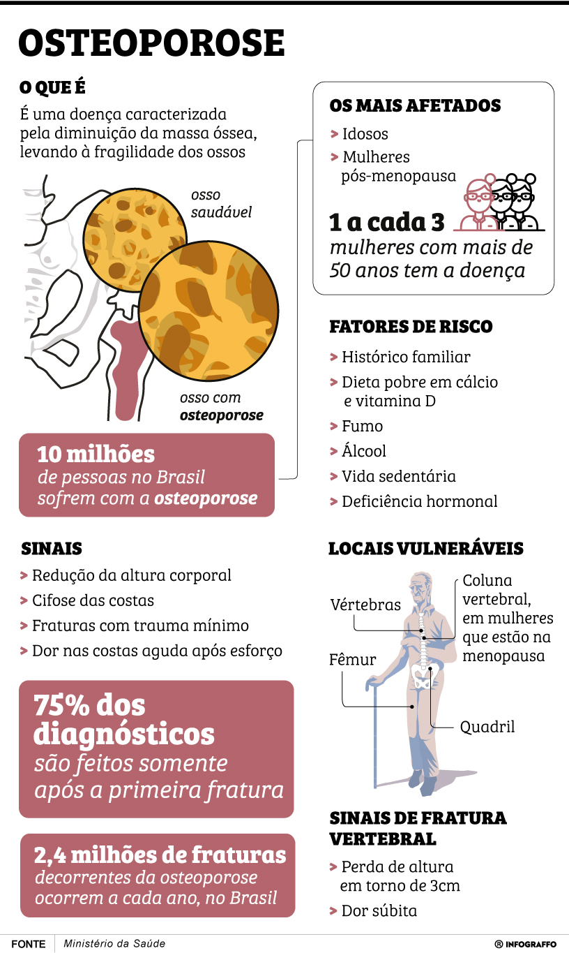 Infográfico do Dia