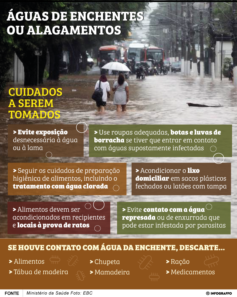 Infográfico do Dia
