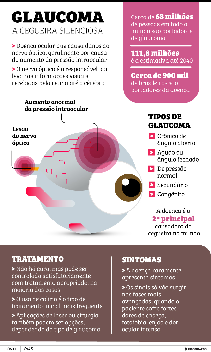 Infográfico do Dia