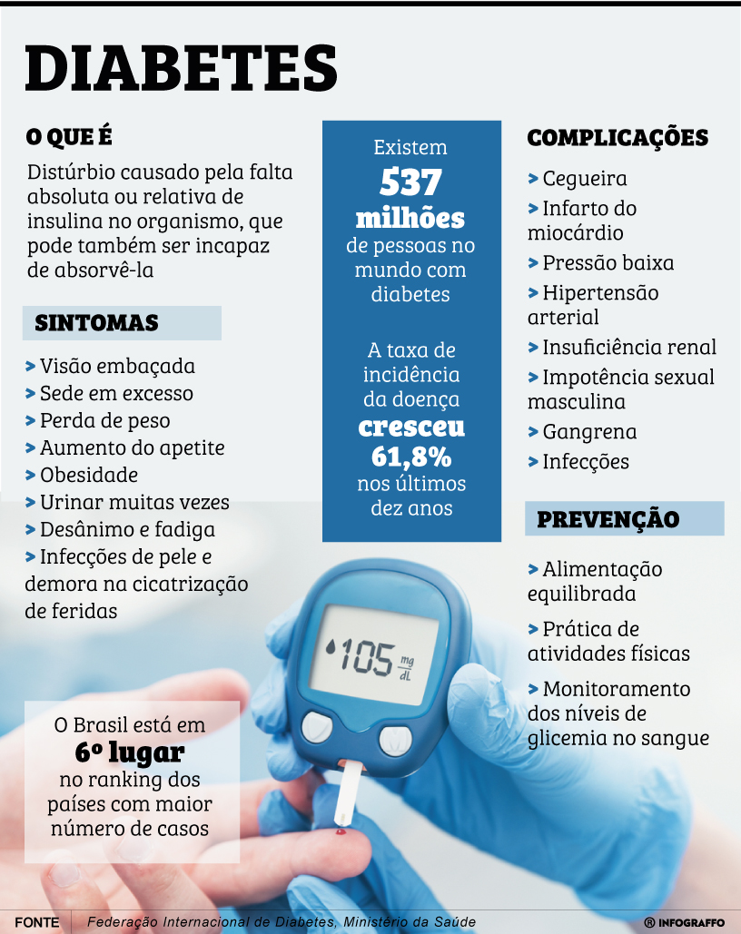 Infográfico do Dia