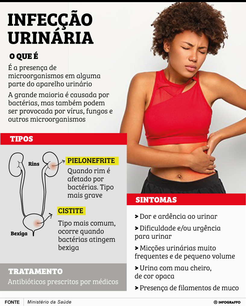 Infográfico do Dia