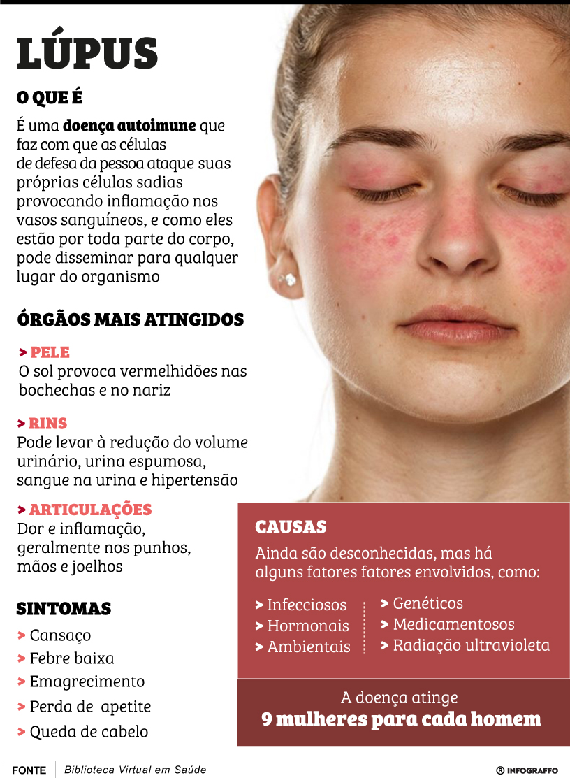 Infográfico do Dia