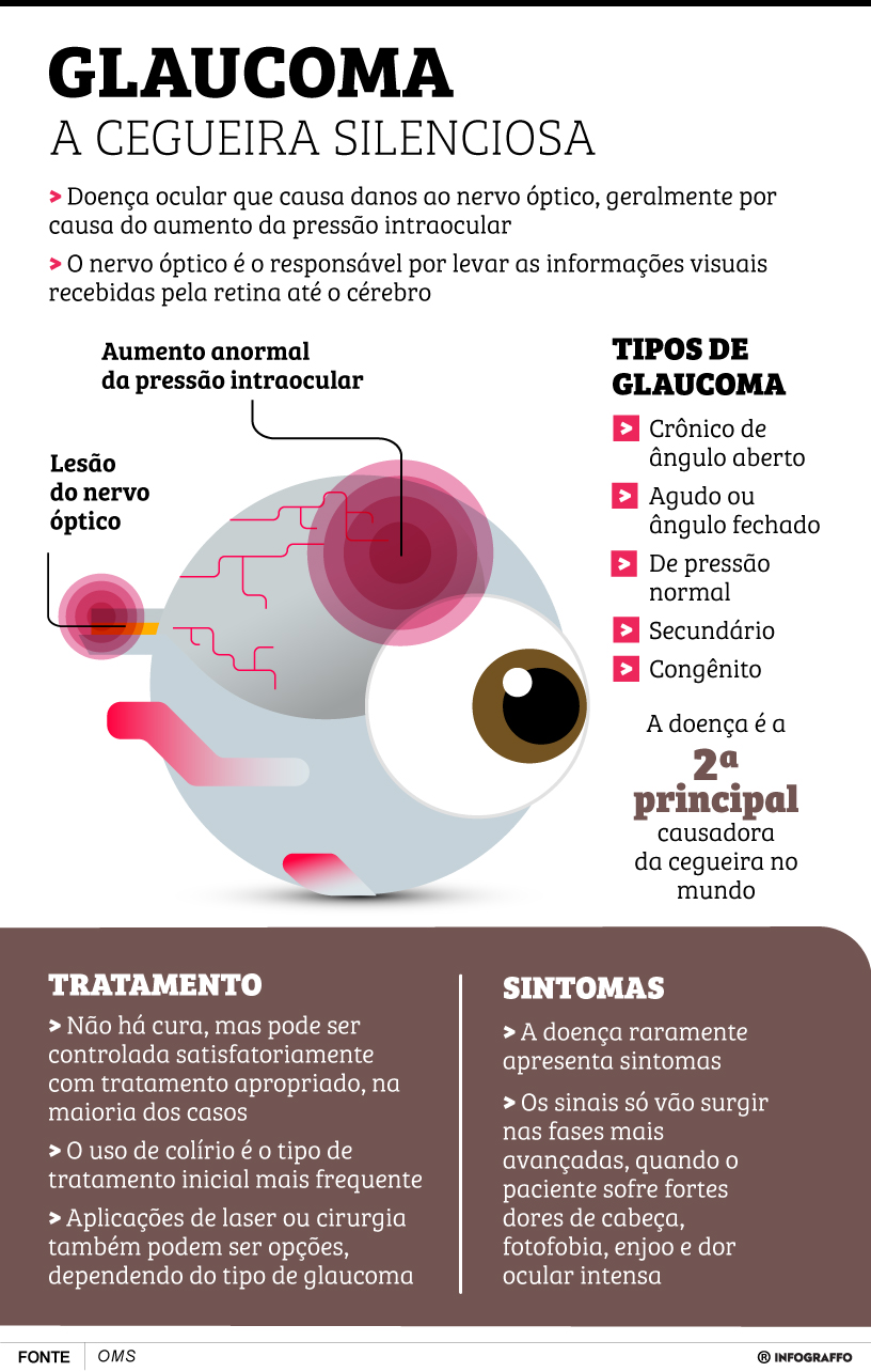 Infográfico do Dia