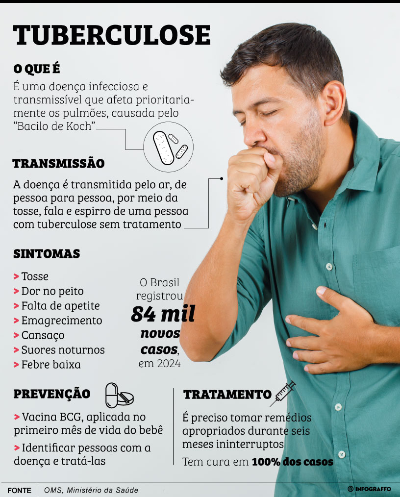 Infográfico do Dia