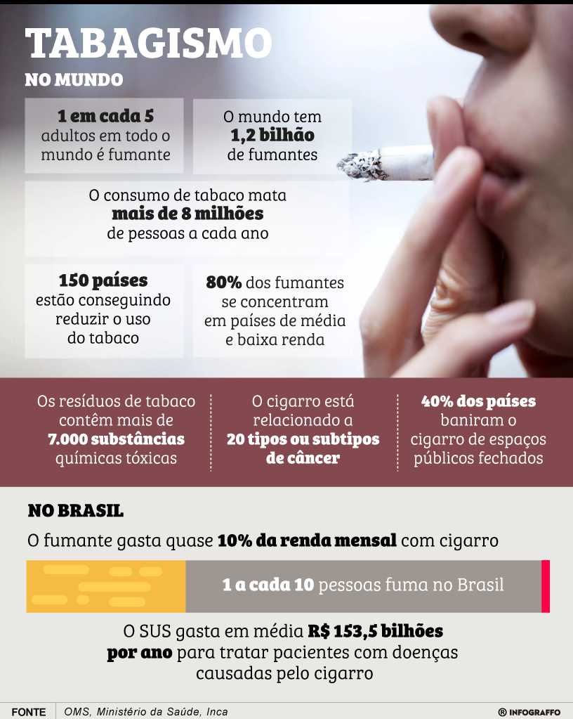 Infográfico do Dia