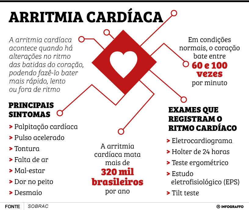 Infográfico do Dia